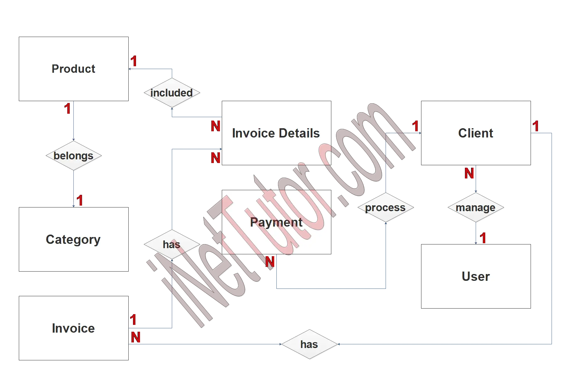 Invoice Management System ER Diagram - Step 2 Table Relationship