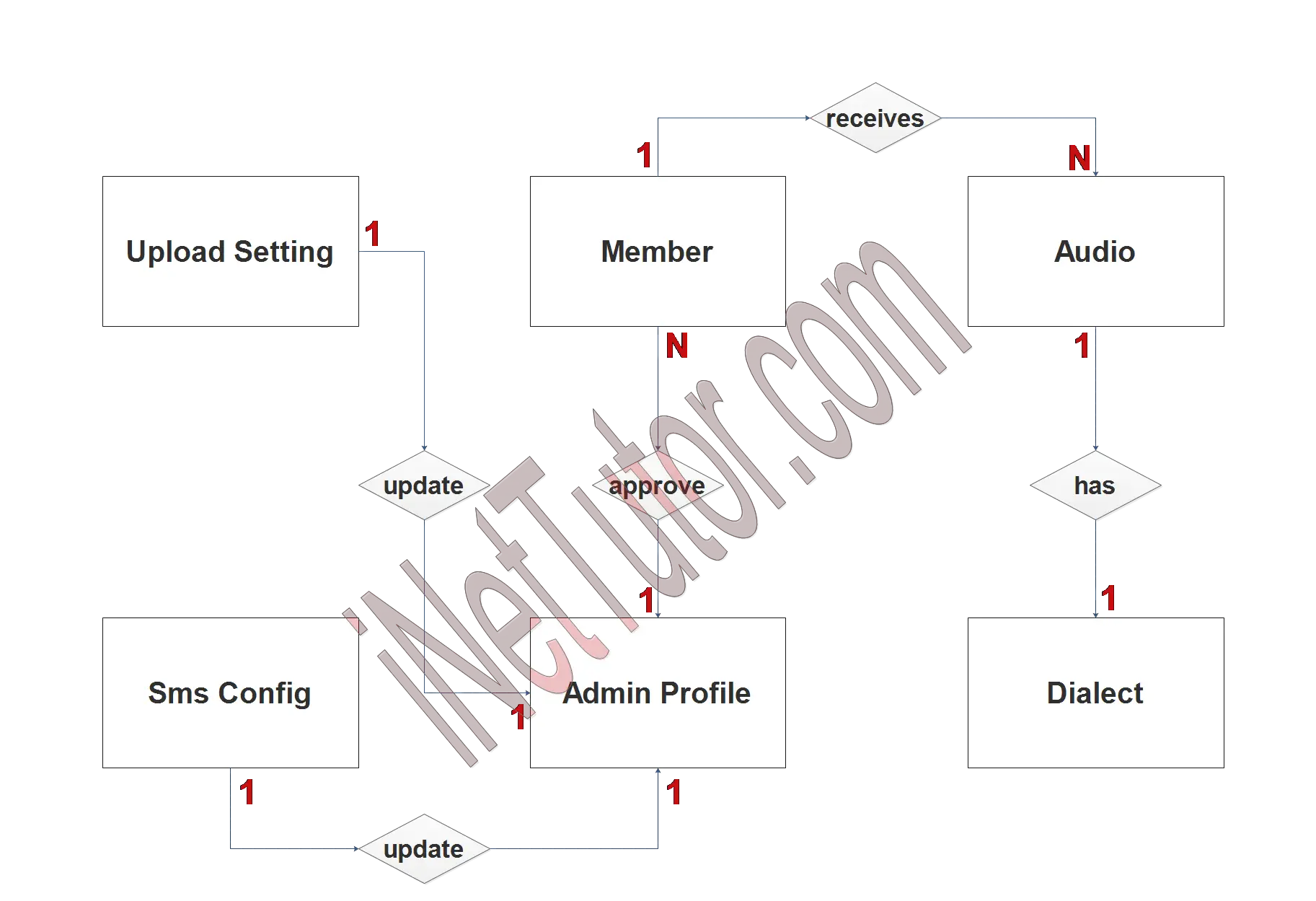 Medical Transcription System ER Diagram - Step 2 Table Relationship