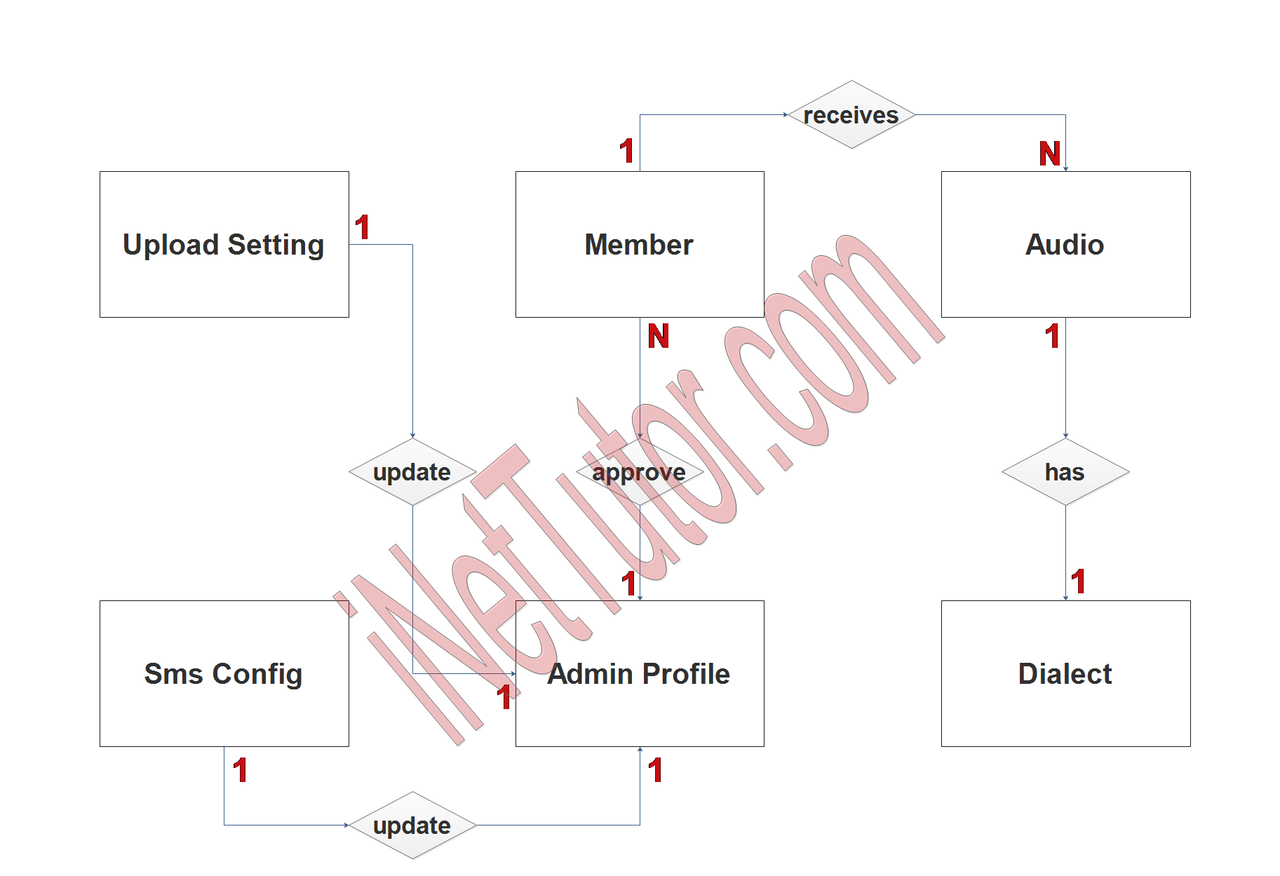 Medical Transcription System ER Diagram - Step 2 Table Relationship