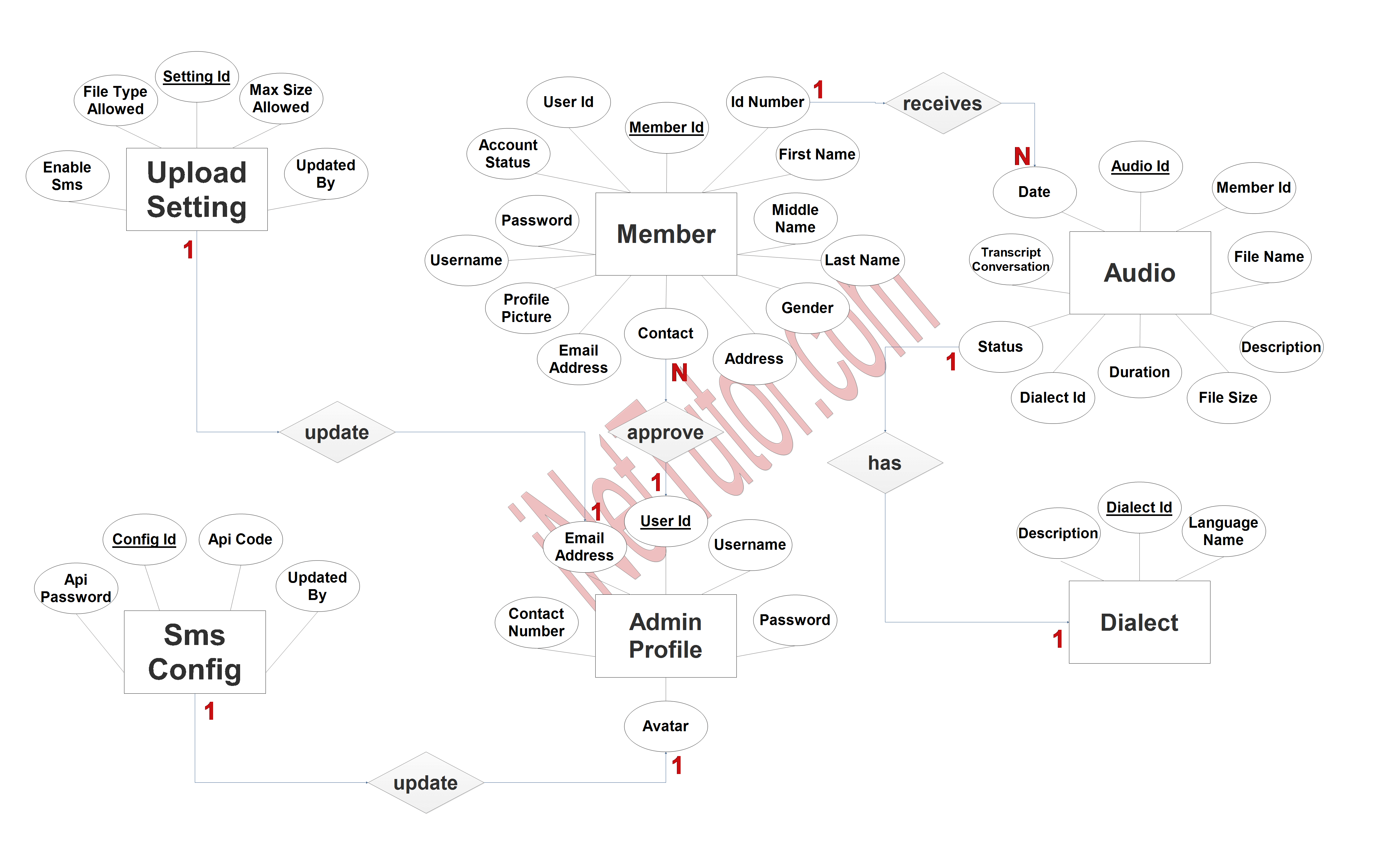 Medical Transcription System ER Diagram - Step 3 Complete ERD