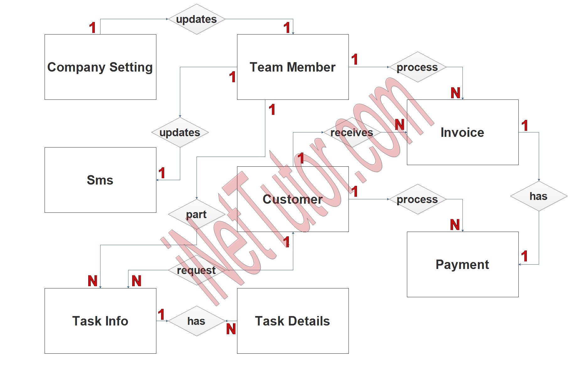 Vehicle Repair and Maintenance Management System ER Diagram - Step 2 Table Relationship