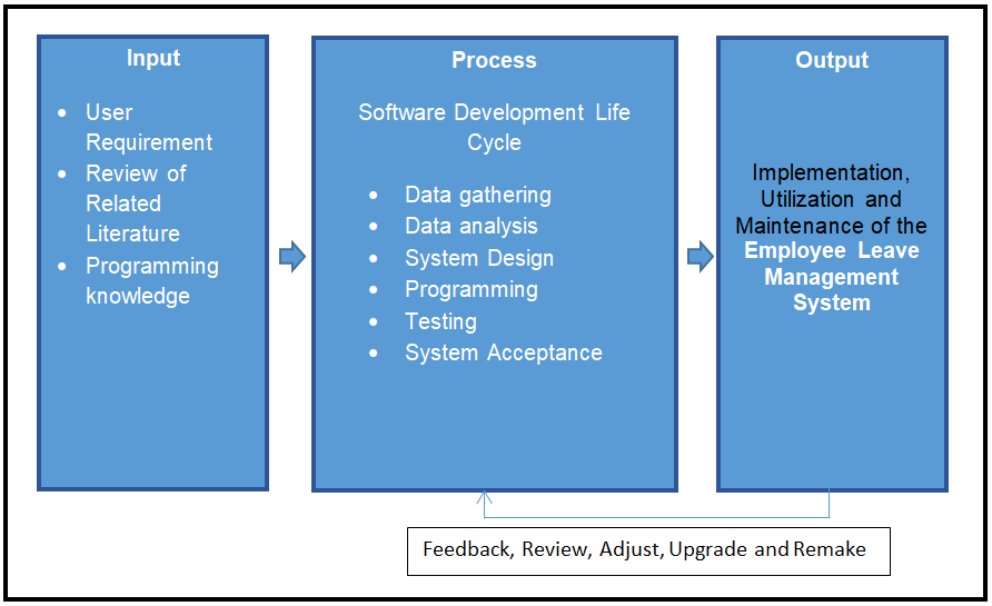 Conceptual Framework of Employee Leave Management System