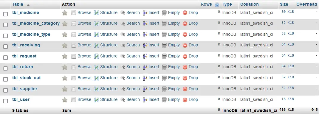 Pharmacy Stocks Management System Database Design - List of Tables