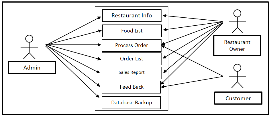 Food Ordering System Use Case Diagram