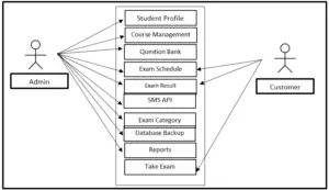 Online Examination System Use Case Diagram - iNetTutor.com