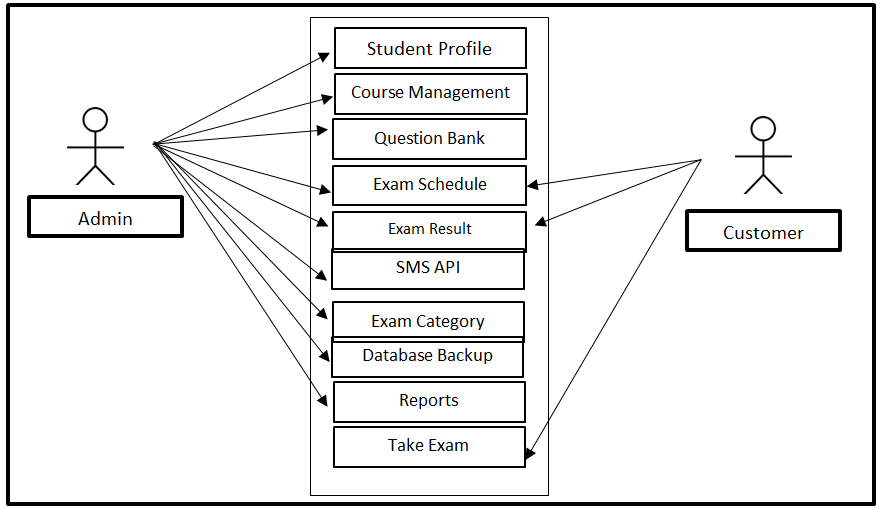 Online Examination System Use Case Diagram