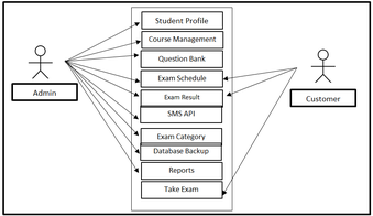 Online Examination System Use Case Diagram - Inettutor.Com