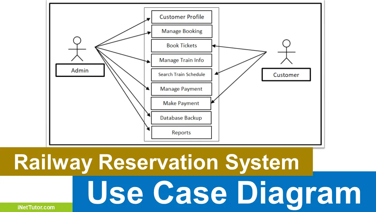 Railway Reservation System UML Diagrams 48 OFF