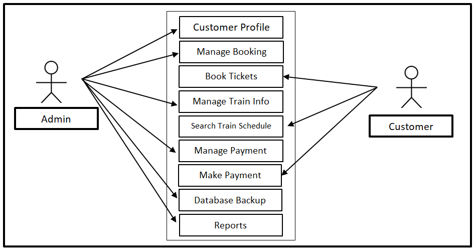 Railway Reservation System Use Case Diagram