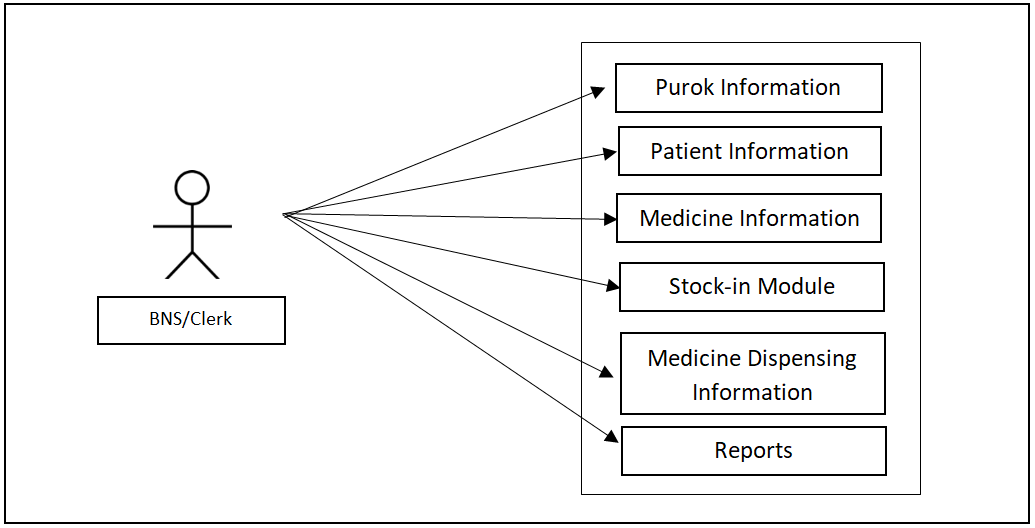 Barangay Health Center Medicine Inventory System Use Case Diagram