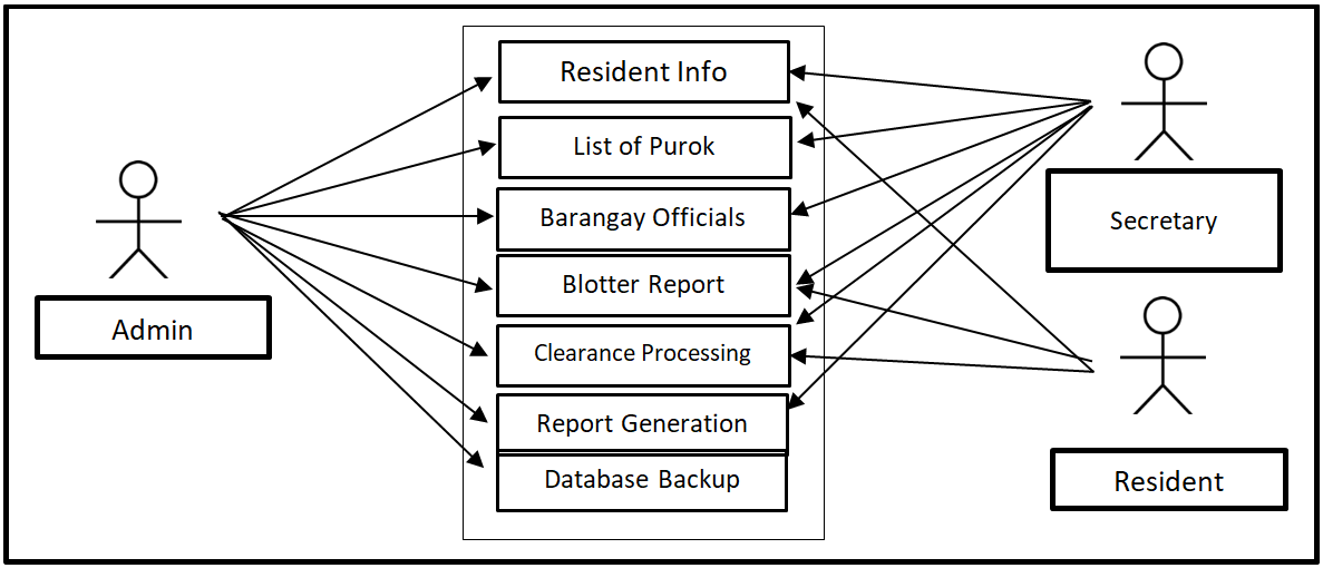 Barangay Management System Use Case Diagram