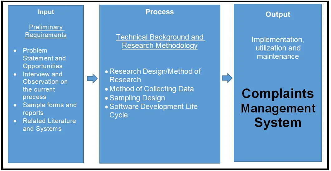 Complaints Management System Conceptual Framework