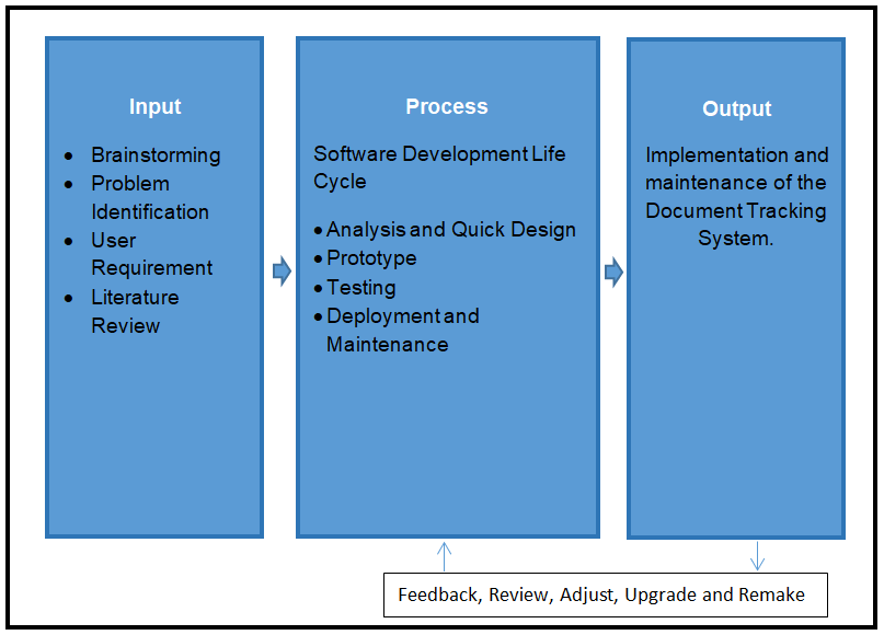 Document Tracking System Conceptual Framework