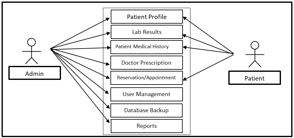 Medical Record System Use Case Diagram