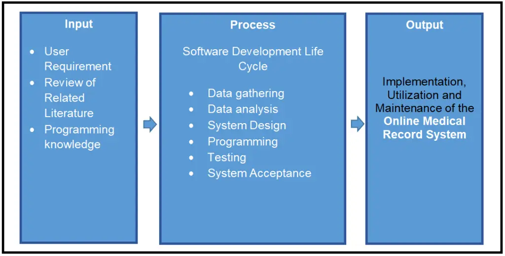 Online Medical Record System Conceptual Framework - iNetTutor.com