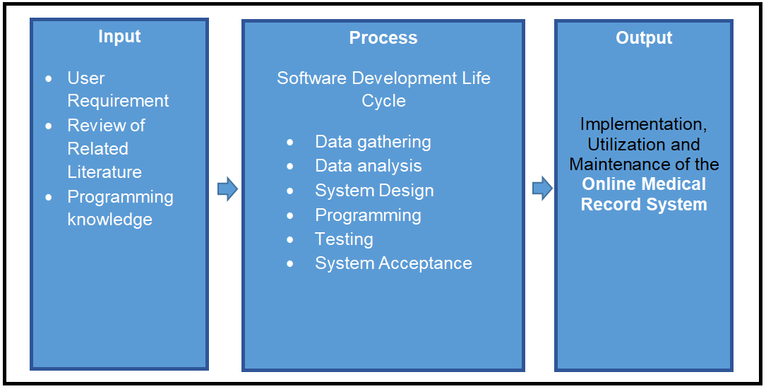 Online Medical Record System Conceptual Framework