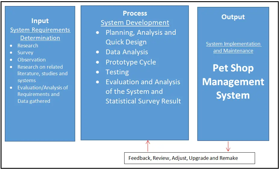 Pet Shop Management System Conceptual Framework