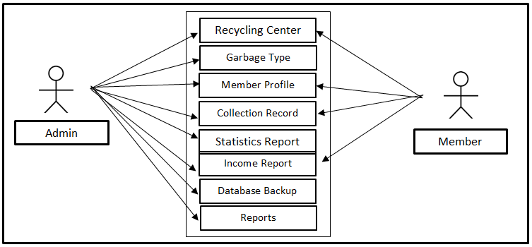 Waste Management System Use Case Diagram