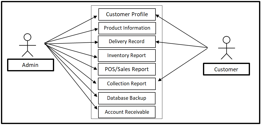 Water Refilling System Use Case Diagram