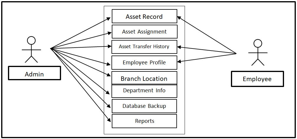 Asset Management System Use Case Diagram