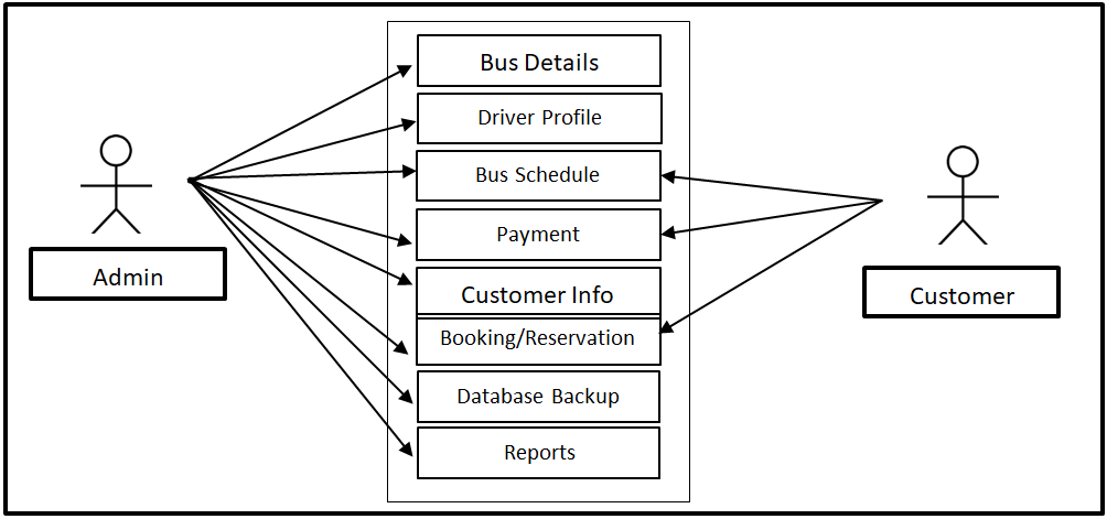 Bus Ticket Booking System in Laravel Use Case Diagram
