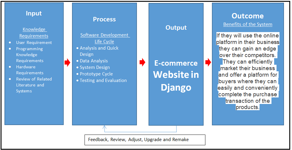 Ecommerce Website in Django Conceptual Framework
