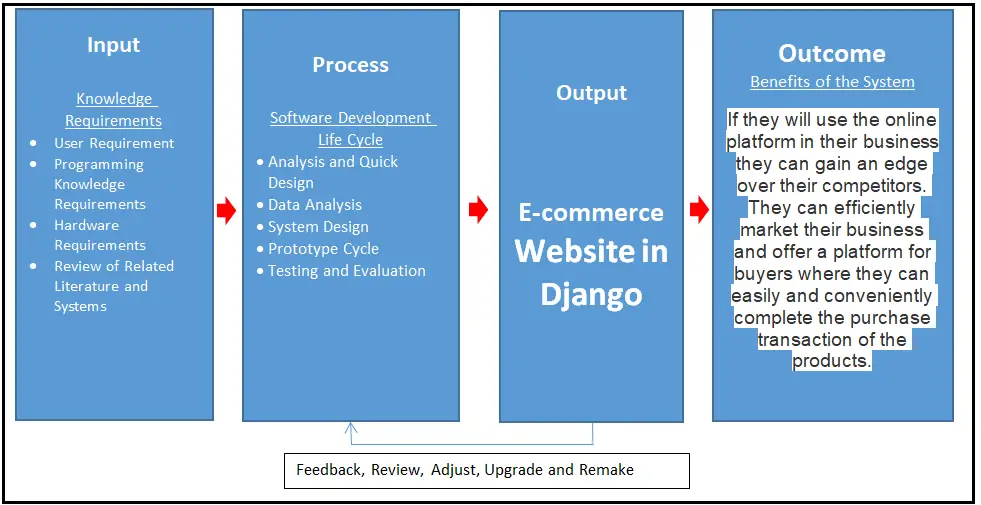 Ecommerce Website in Django Conceptual Framework