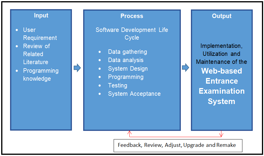 Entrance Examination System Conceptual Framework
