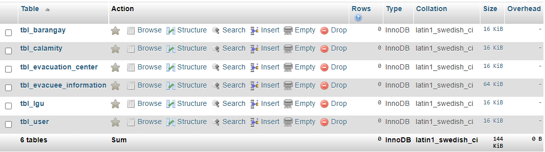 Evacuation Center Management System Database Design - List of Tables