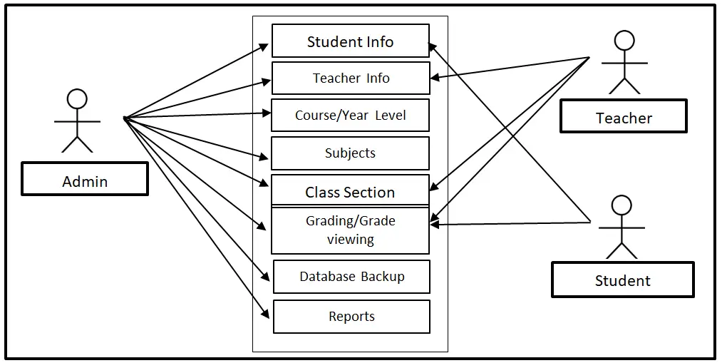 Grading and Grade Viewing System Use Case Diagram
