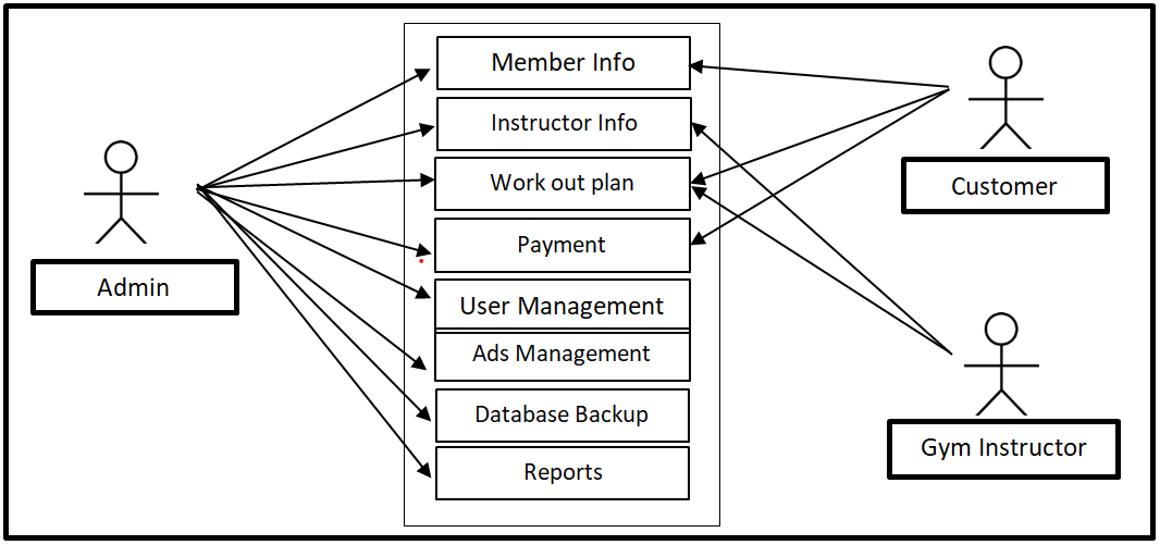 Gym Management System Use Case Diagram