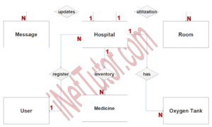 Hospital Resources and Room Utilization ER Diagram - Step 2 Table Relationship