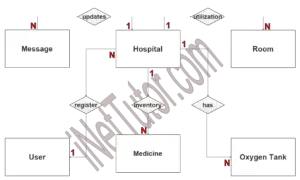 Hospital Resources and Room Utilization ER Diagram - Step 2 Table Relationship