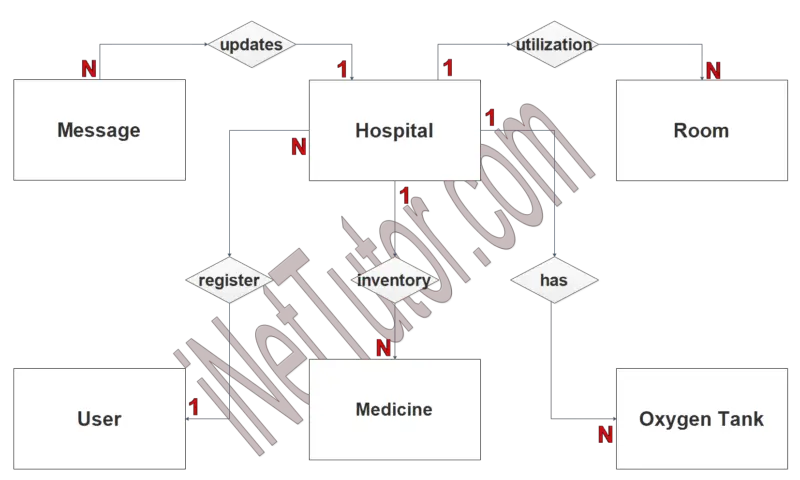 Voting System ER Diagram