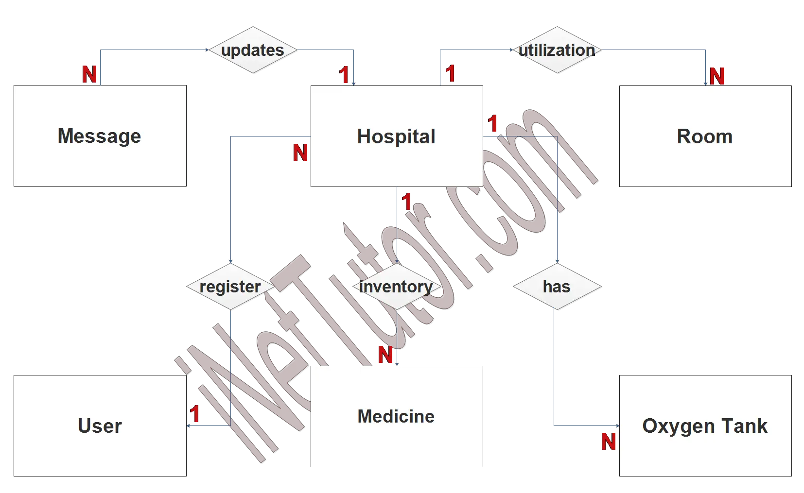 Hospital Resources and Room Utilization ER Diagram - Step 2 Table Relationship