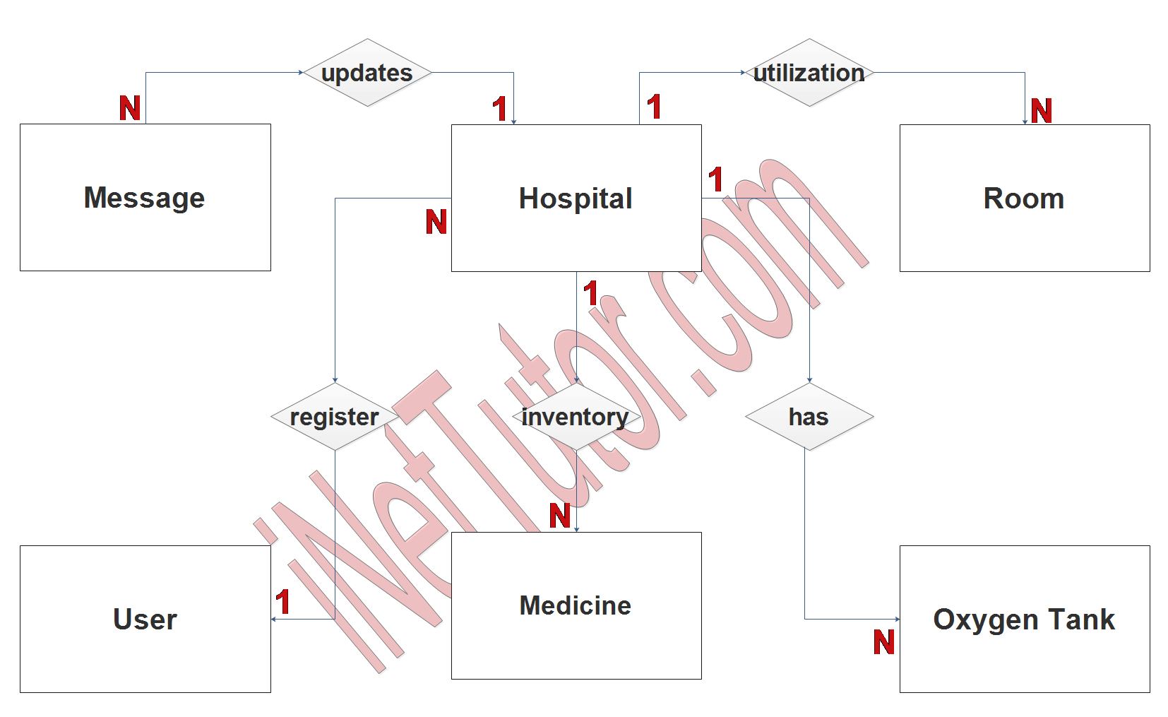 Hospital Resources and Room Utilization ER Diagram - Step 2 Table Relationship