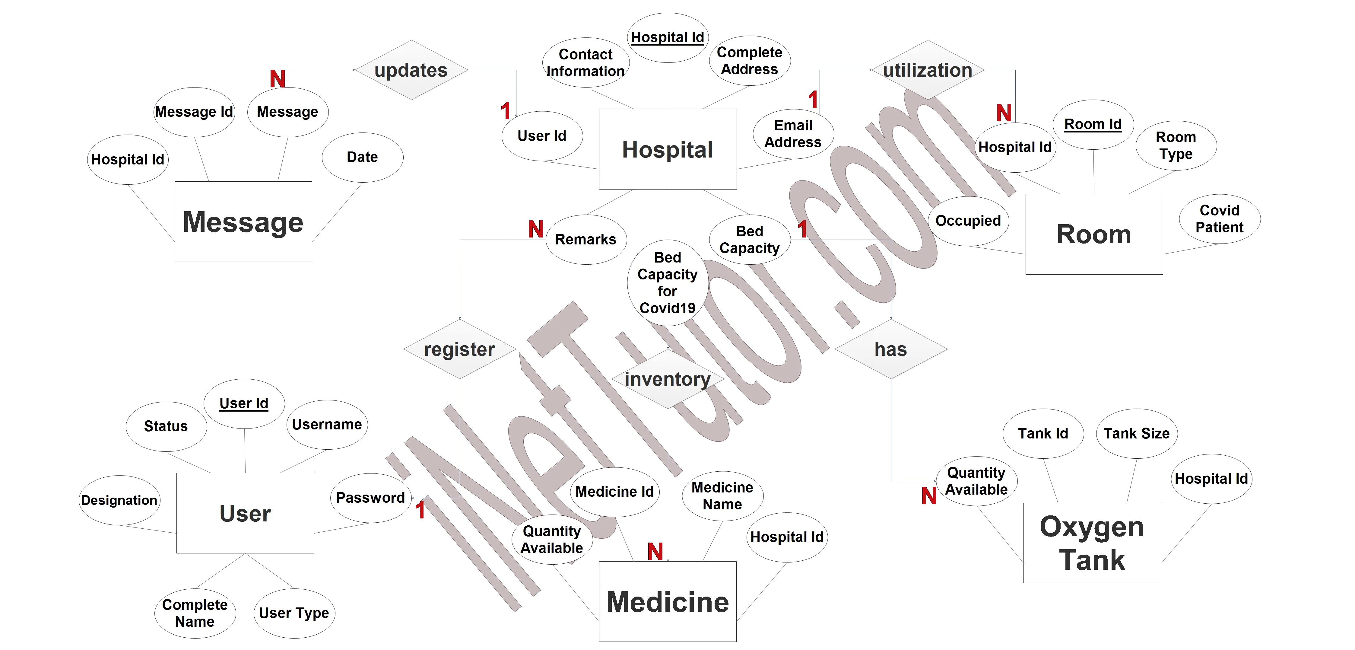 Hospital Resources and Room Utilization ER Diagram - Step 3 Complete ERD