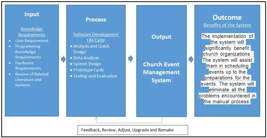 IPO Model Conceptual Framework of Church Event Management System