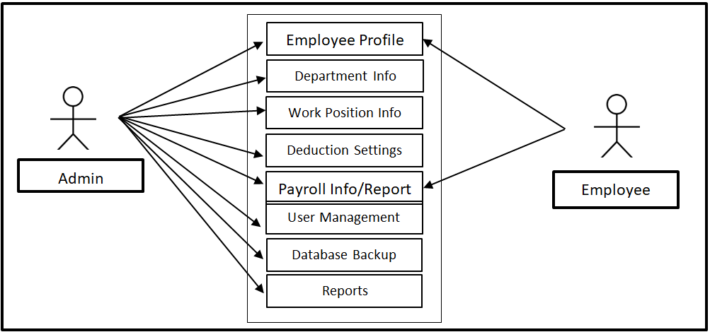 Payroll Management System Use Case Diagram