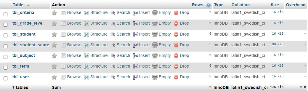 Student Tracking Performance Database Design - List of Tables