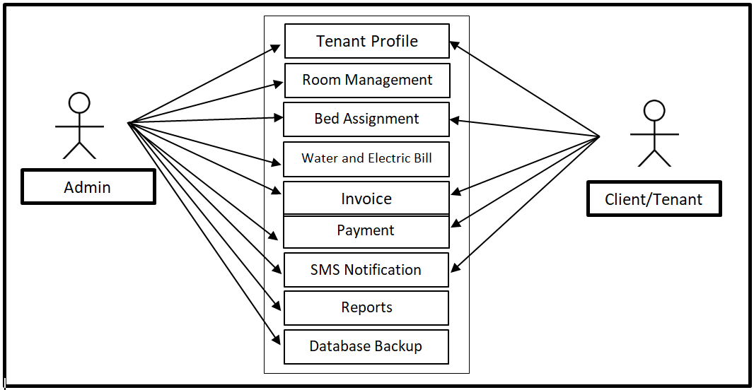 Boarding House Management System Use Case Diagram