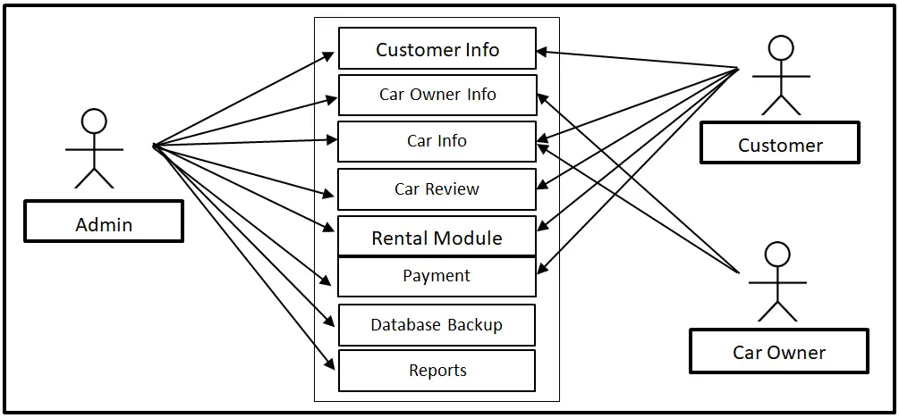 Car Rental System Use Case Diagram