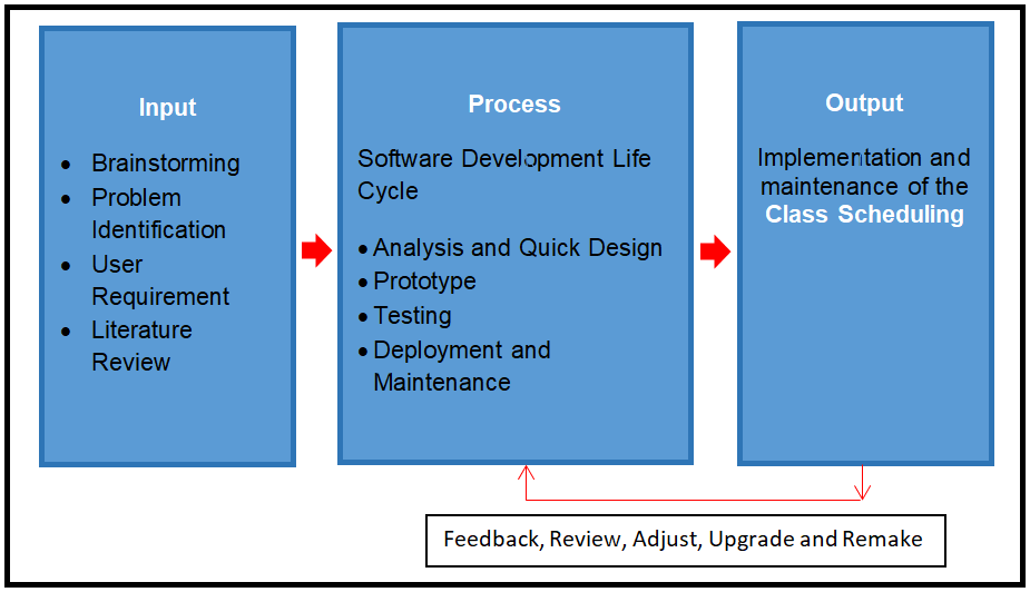 Class Scheduling Conceptual Framework Diagram