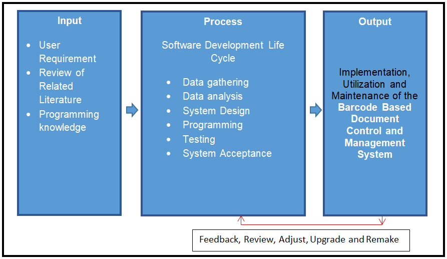 Document Control System Conceptual Framework
