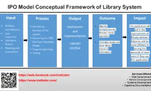 IPO Model Conceptual Framework of Library System