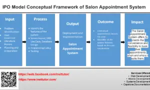 IPO Model Conceptual Framework of Salon Appointment System