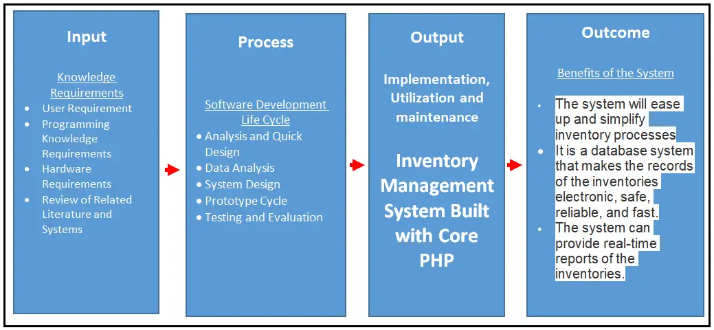 Inventory Management System Conceptual Framework