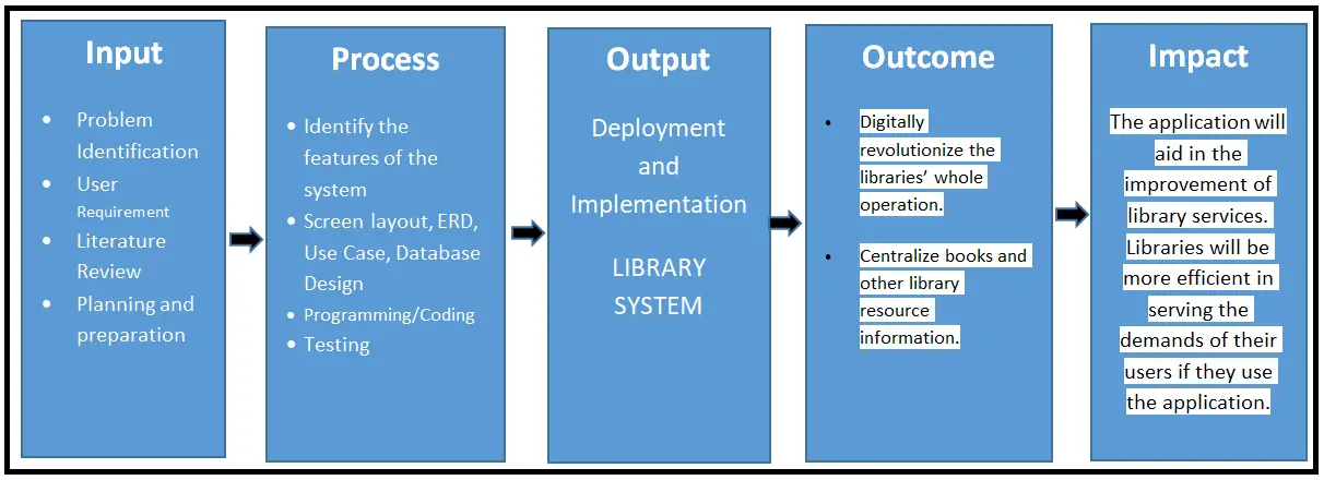 Library System Conceptual Framework