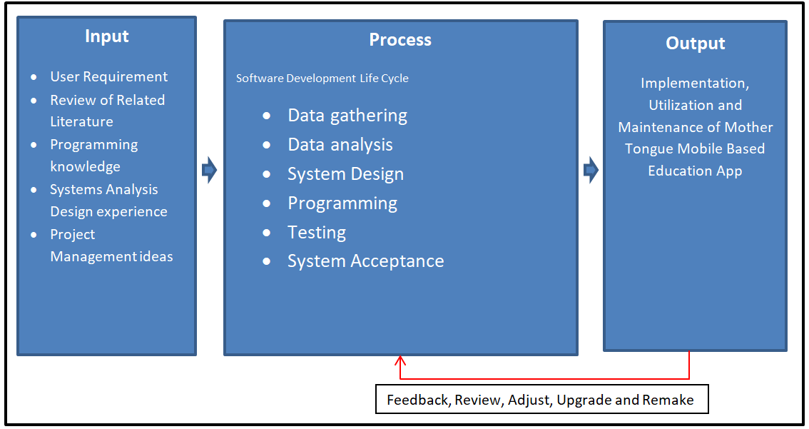 Mother Tongue Education App Conceptual Framework