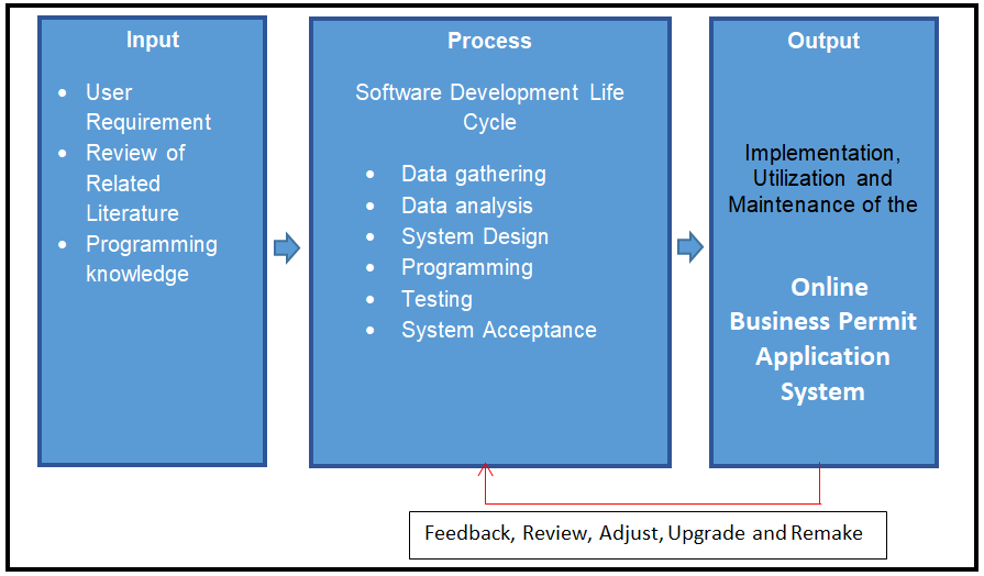 Online Business Permit Application System Conceptual Framework
